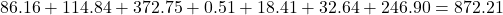 \(86.16 + 114.84 + 372.75 + 0.51 + 18.41 + 32.64 + 246.90 = 872.21\)