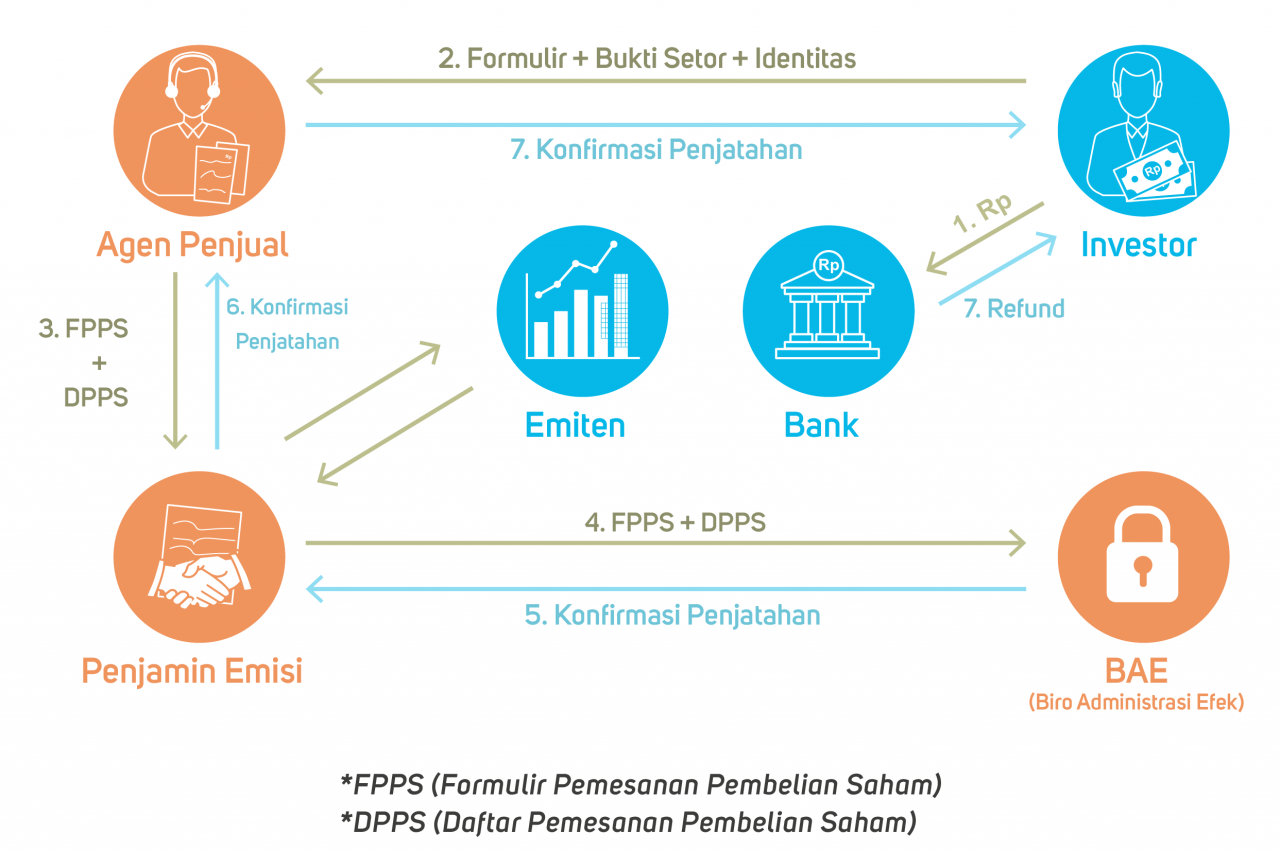 Initial Public Offering IPO (Pasar Perdana) Initial Public Offering IPO (Pasar Perdana)